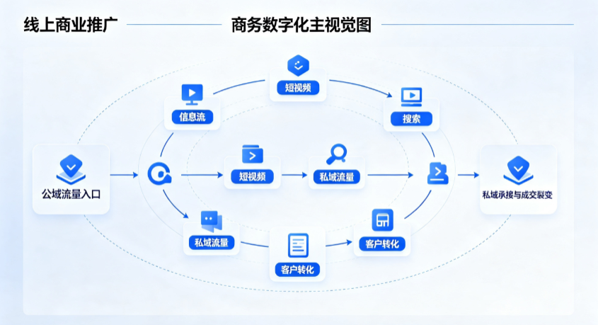 诏安县线上商业推广怎么做？全域流量闭环搭建与低成本转化实战指南